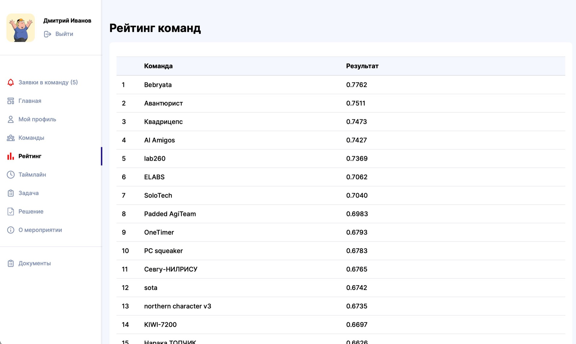 Рейтинг команд